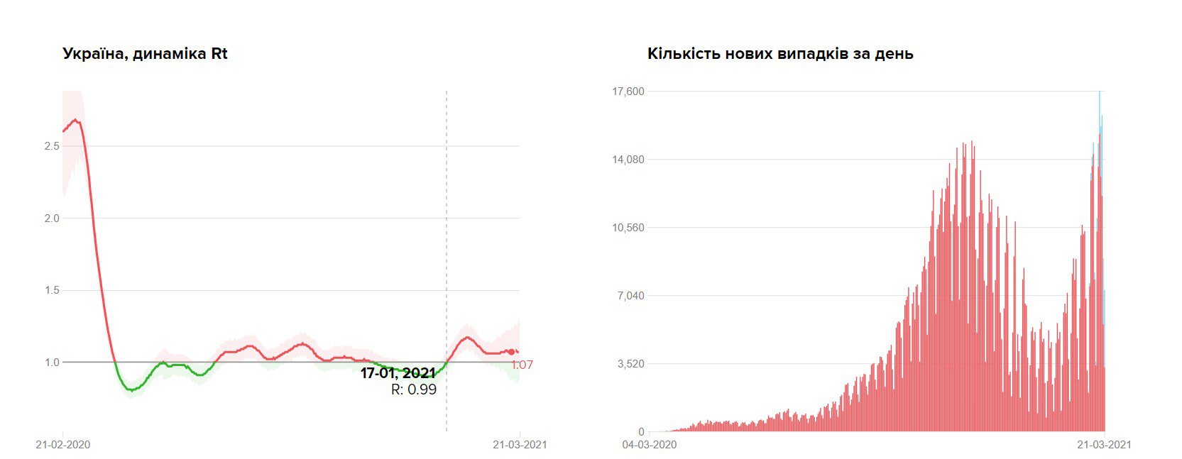 Rt знову перевалило за одиницю в середині січня