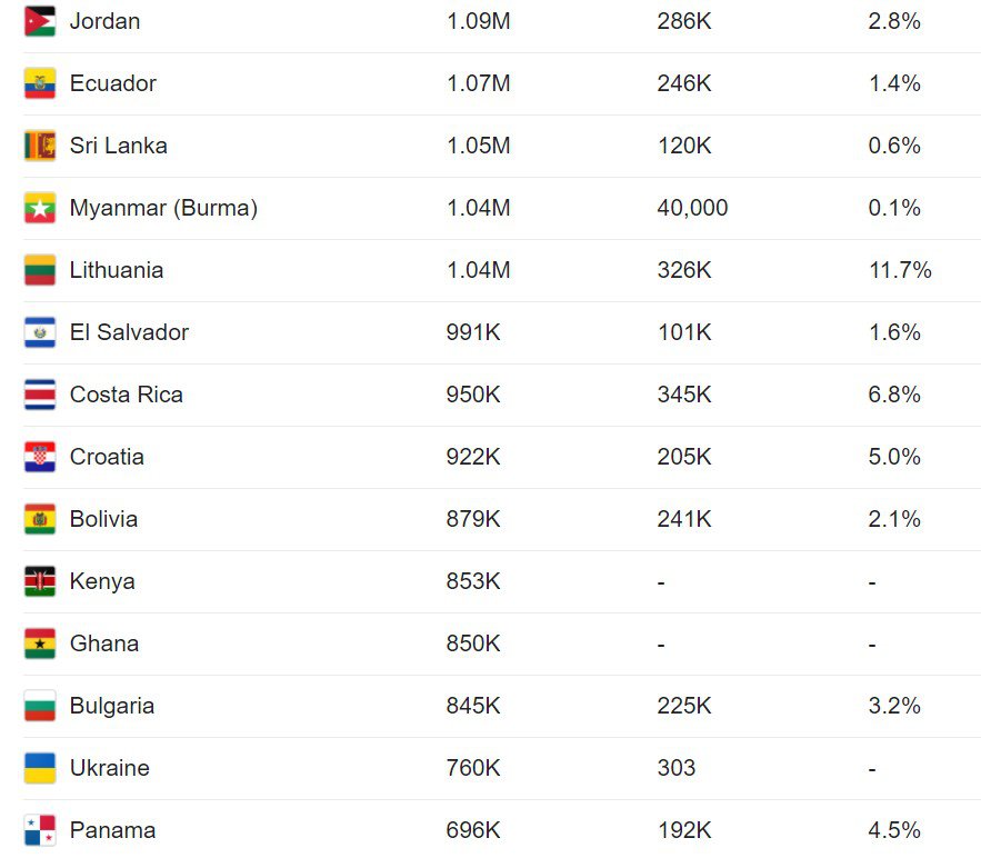 "Пропорційно до населення" ситуація не краща: дані Our World In Data