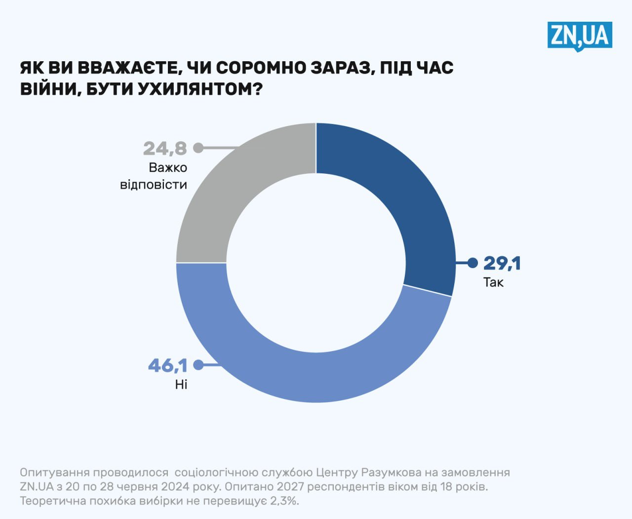 Чи соромно бути ухилянтом ухилянти, свавілля, війна люди, мобілізація