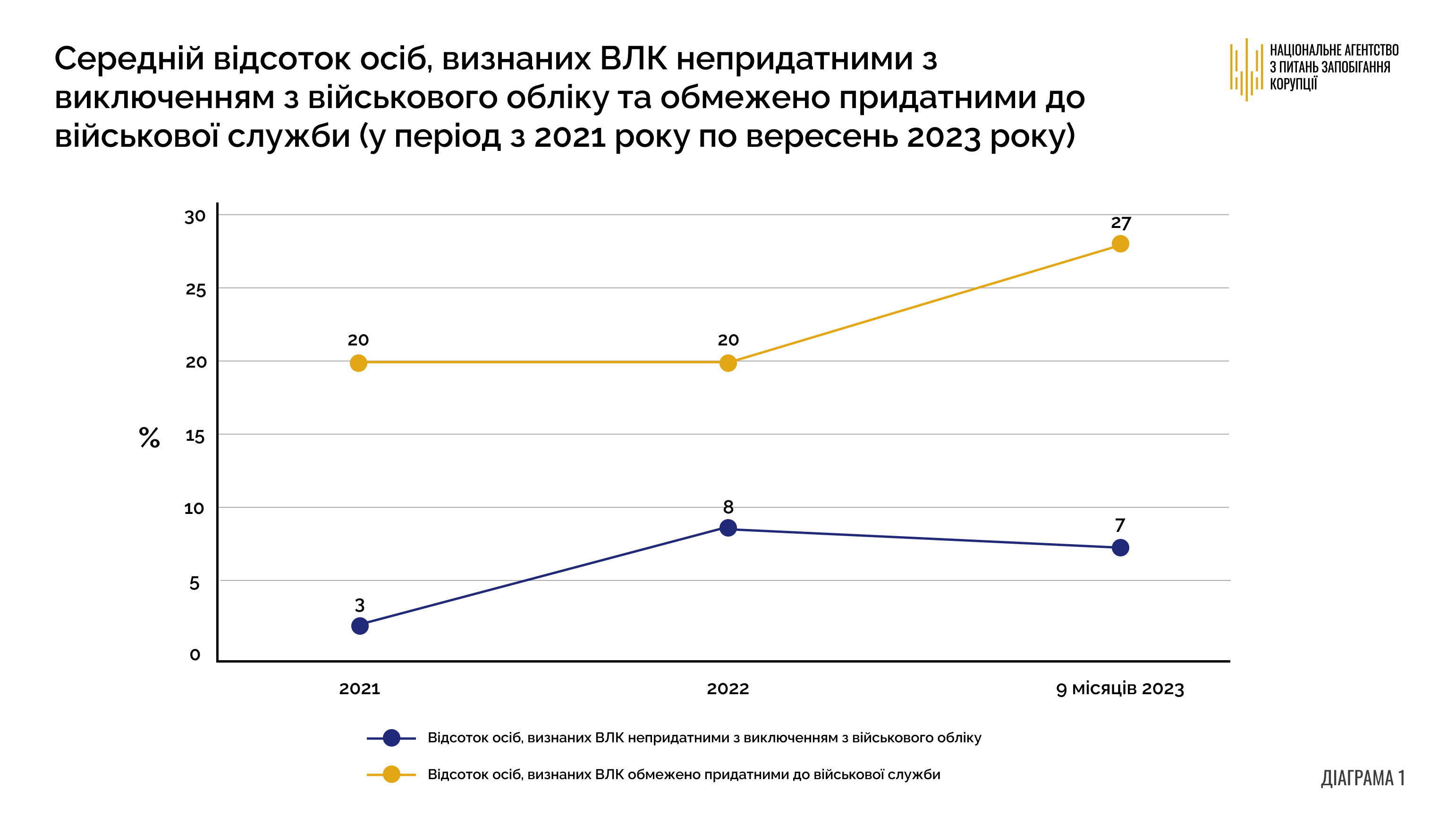 АК_ВЛК_середній_відс антикорупція, тцк, ВЛК, мобілізація, НАЗК