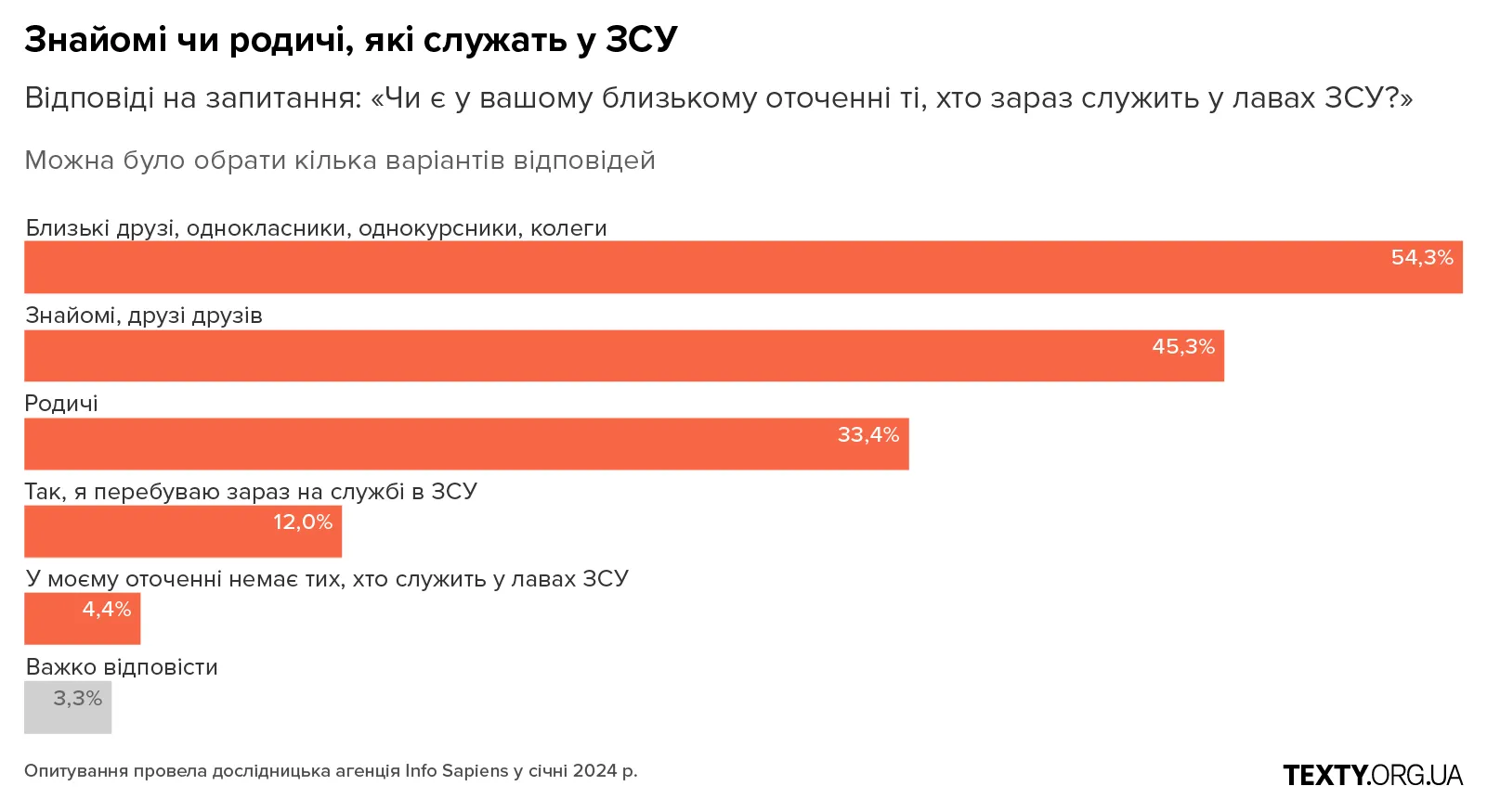 B5 рекрутинг, армія, мобілізація, графіки, опитування