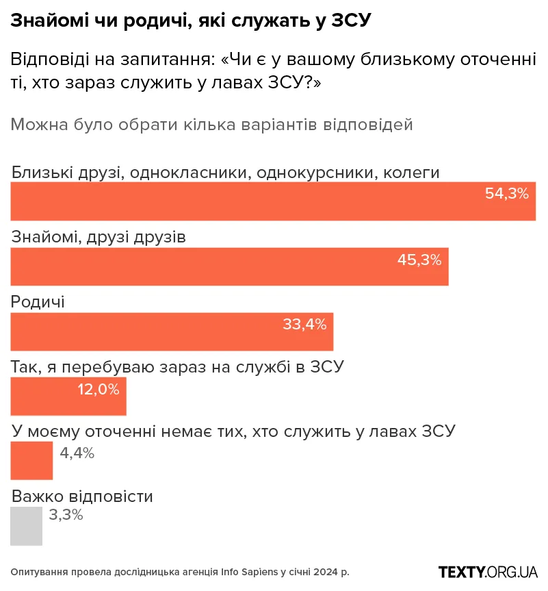 B5_mobile рекрутинг, армія, мобілізація, графіки, опитування