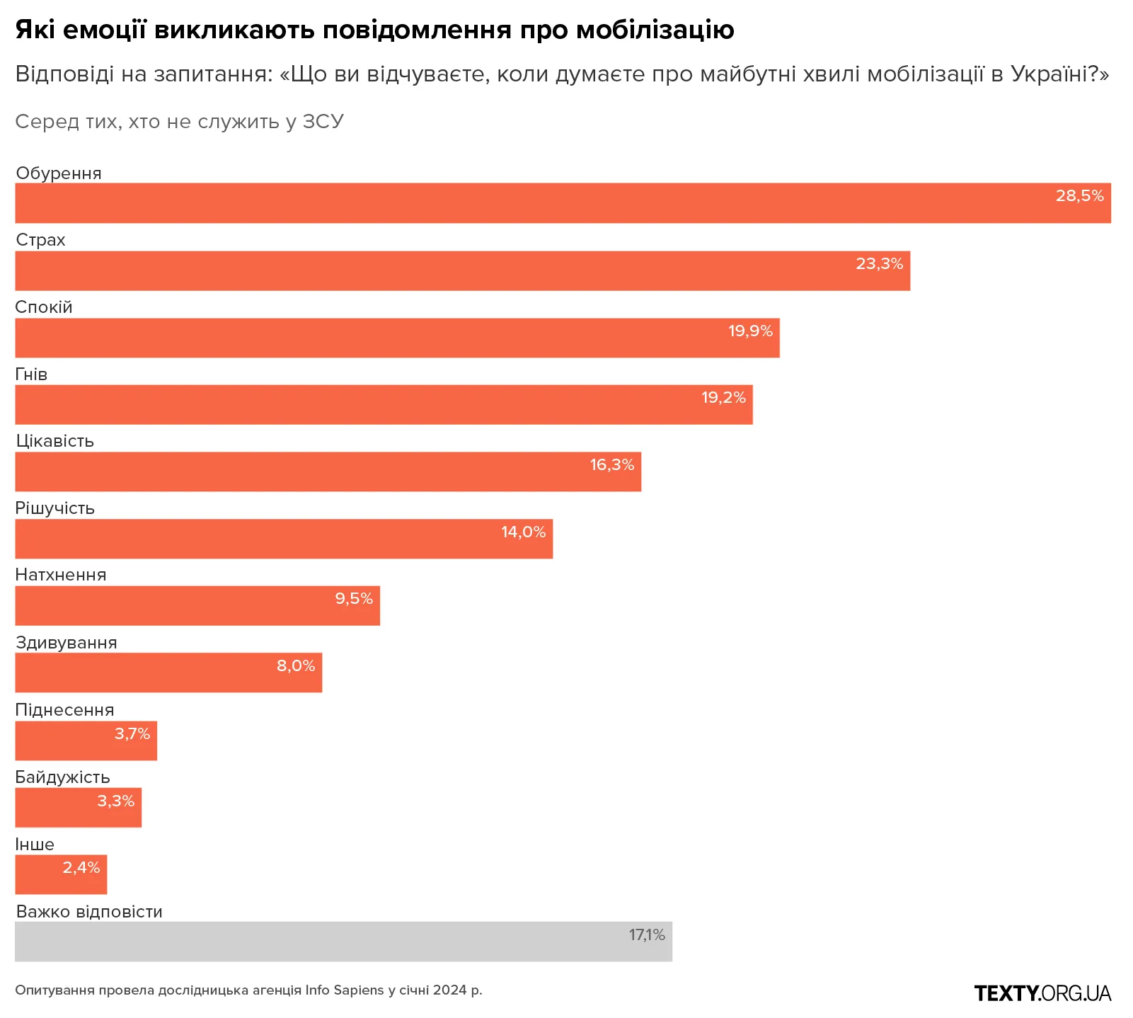 B7 рекрутинг, армія, мобілізація, графіки, опитування