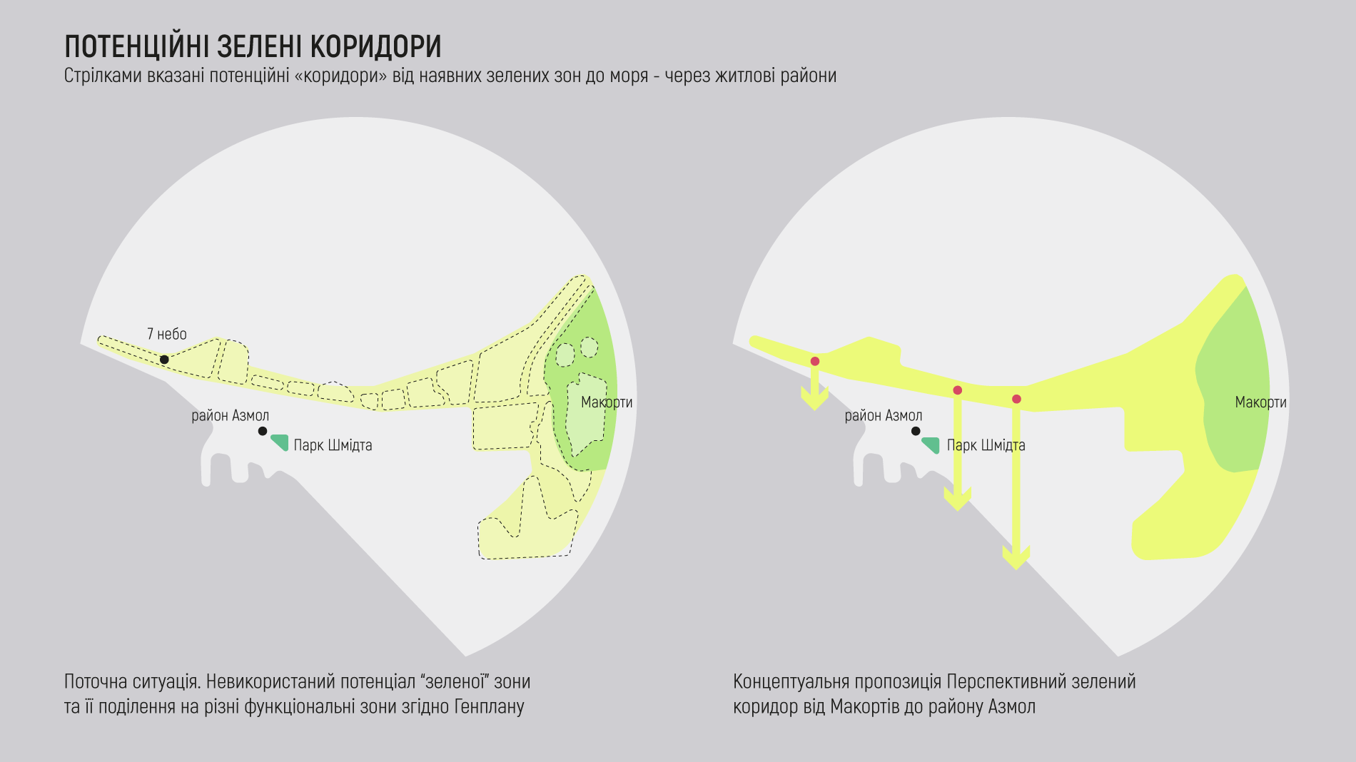 Зліва: поточна ситуація. Невикористаний потенціал “зеленої” зони та її поділення на різні функціональні ділянки згідно зі Схемою зонування території міста Бердянська. Справа: концептуальна пропозиція "Перспективний суцільний зелений коридор від Макортів до району АЗМОЛ" (графічні матеріали авторки).