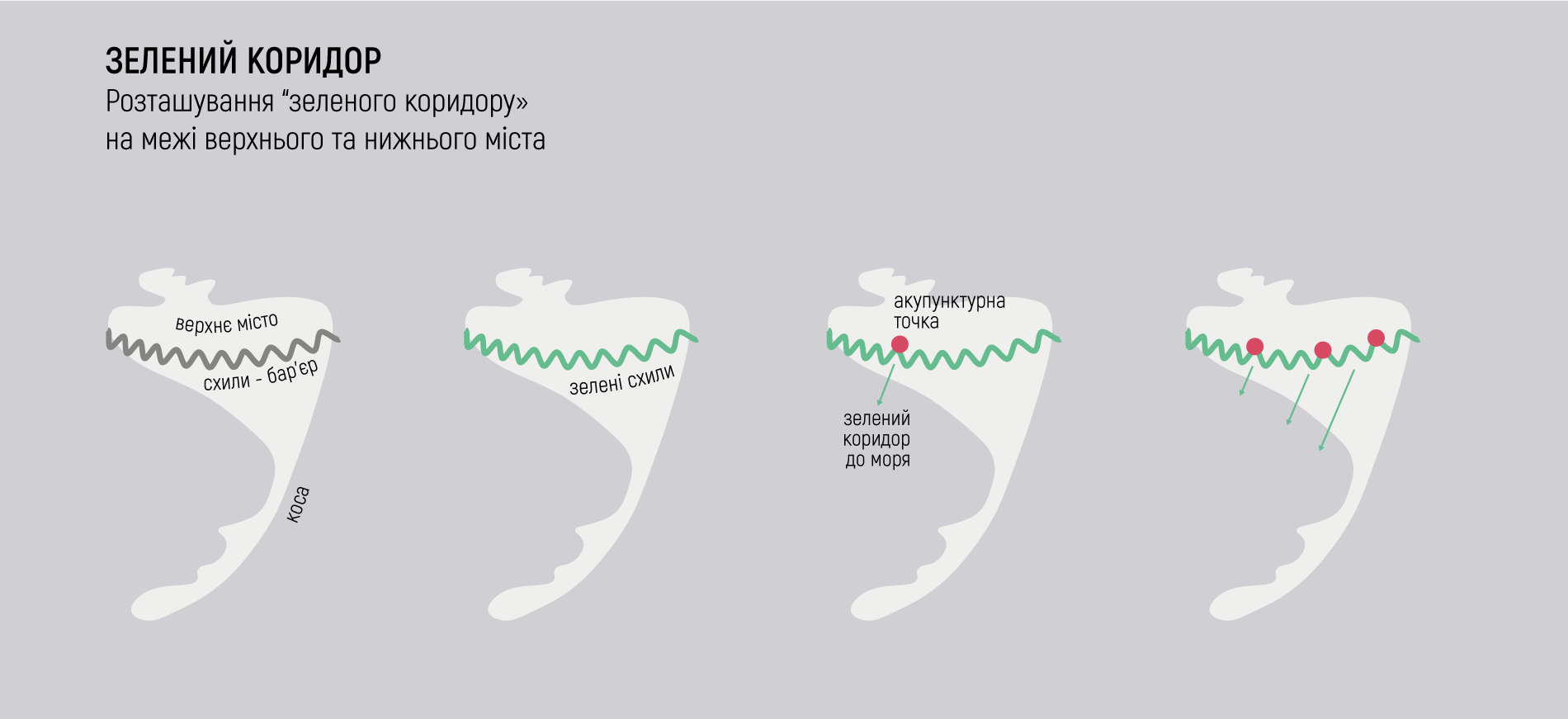 Концептуальна поетапна пропозиція нових “зелених коридорів”. Зліва направо: нинішня ситуація; 1 крок – визначення стратегії створення поздовжнього зеленого коридору на місці схилів; 2 крок  – пропозиція локації першого акупунктурного проєкту на майданчику «7 небо» та поєднання з набережною поперечним зеленим коридором; 3 крок – реалізація наступних акупунктурних точок та відповідних поперечних коридорів до набережної.