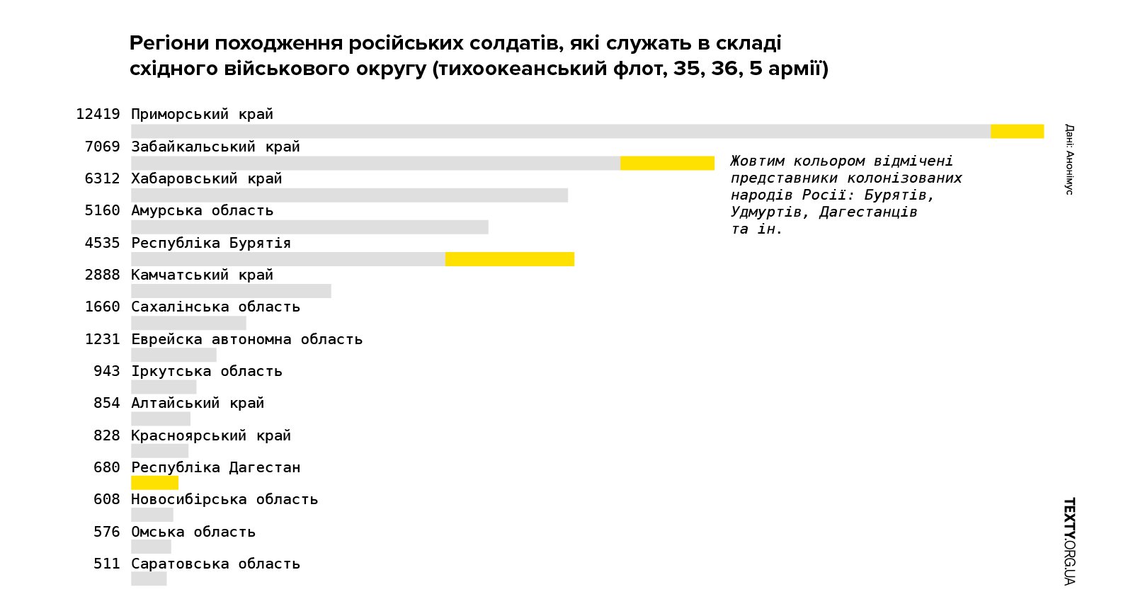 Загалом з 97 тисяч російських солдатів у датасеті (наборі даних) достеменно вдалося визначити походження 64 тисяч (на основі місць видачі паспортів). Ми відібрали регіони, з яких є понад 500 вихідців. Жовтим кольором позначено представників колонізованих народів Росії: бурятів, удмуртів, дагестанців.