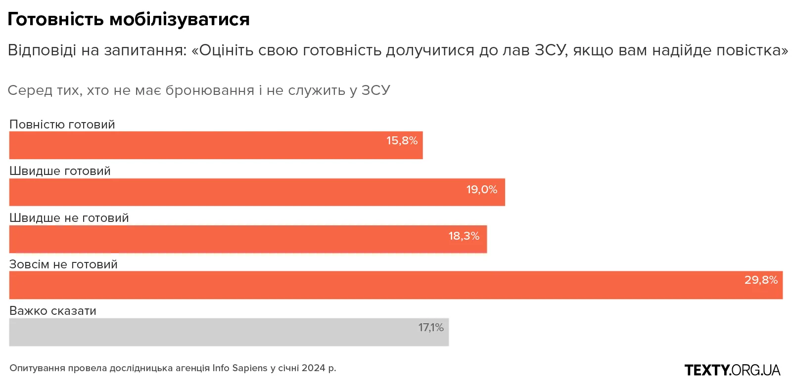 D6 рекрутинг, армія, мобілізація, графіки, опитування