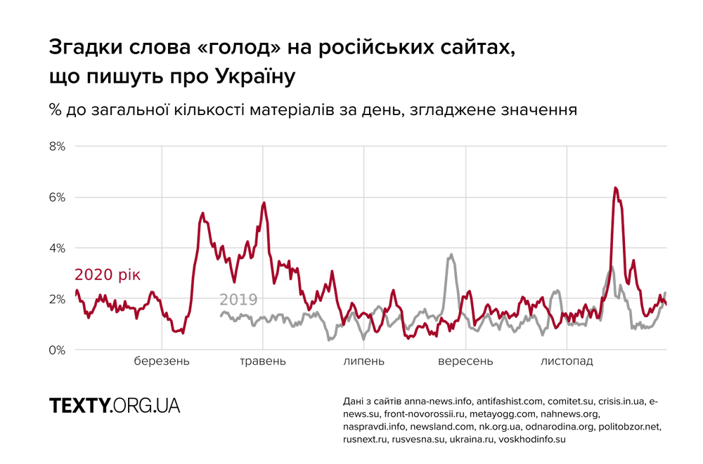 Графік згадок слова «голод» на російських сайтах, що пишуть про Україну