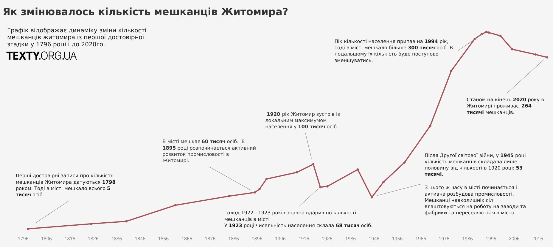 Кількість жителів міста почала активно зростати після Другої світової війни