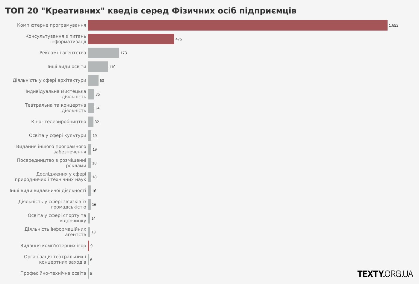 Дані щодо розподілу «креативних» КВЕДів ФОП (фізичних осіб-підприємців)