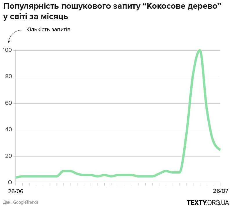 Популярність пошукового запиту кокосове дерево за останній місяць