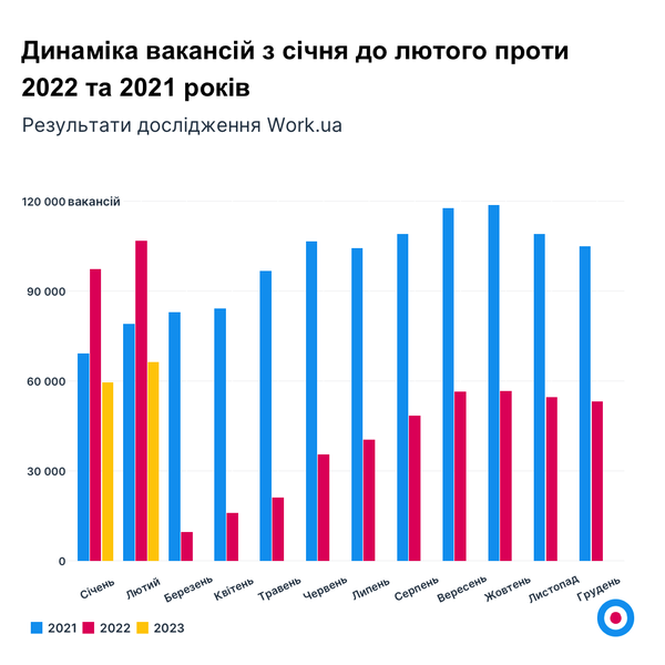 Графік 1. Динаміка вакансій з січня до лютого проти 2022 та 2021 років.png