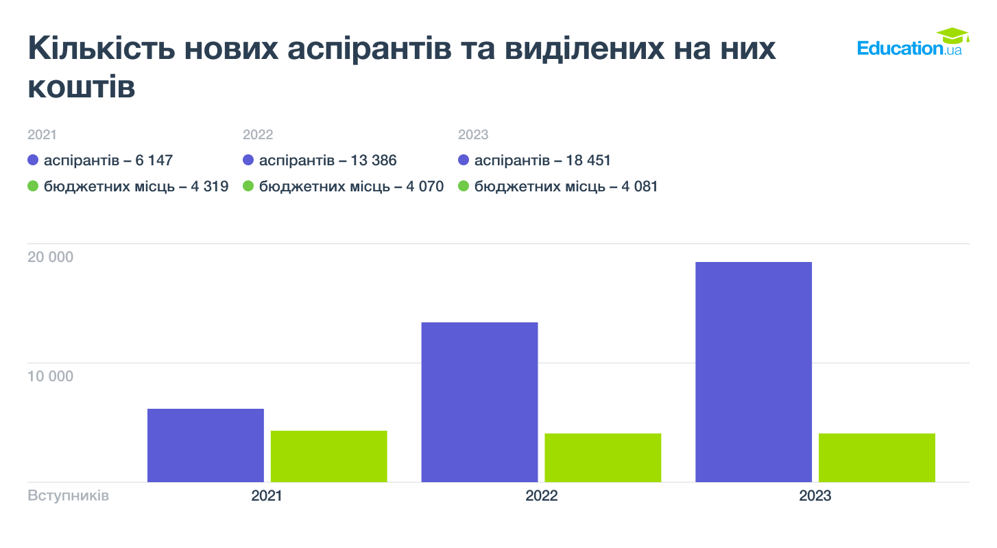 Графік 1. Кількість аспірантів та бюджетних місць