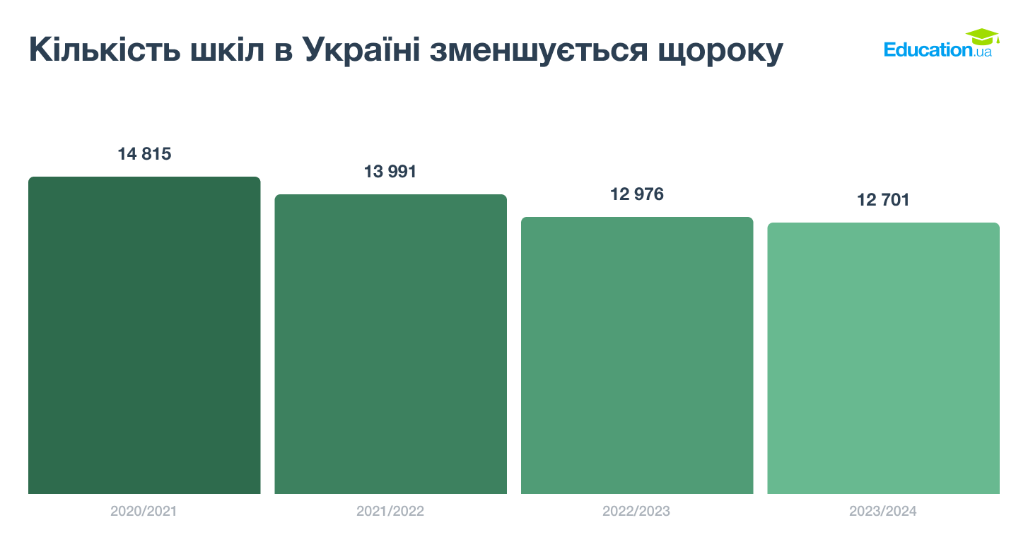 Кількість шкіл в Україні зменшується щороку