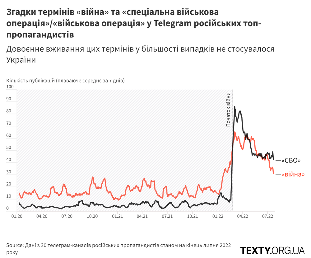 Графік №1. _війна_ та _СВО_ у телеграм-каналах пропагандистыв@2x.png