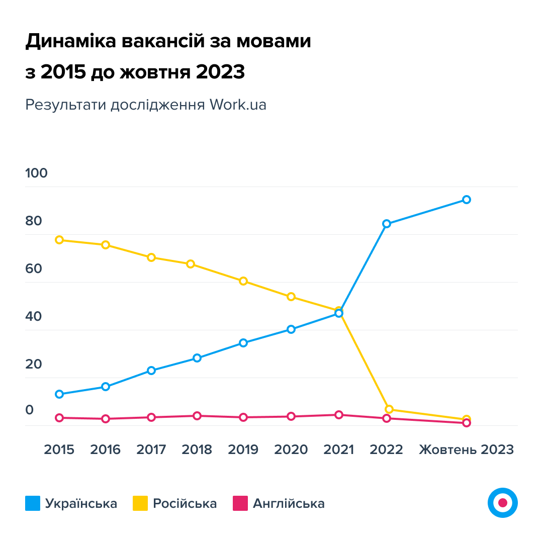 Інфографіка: work.ua