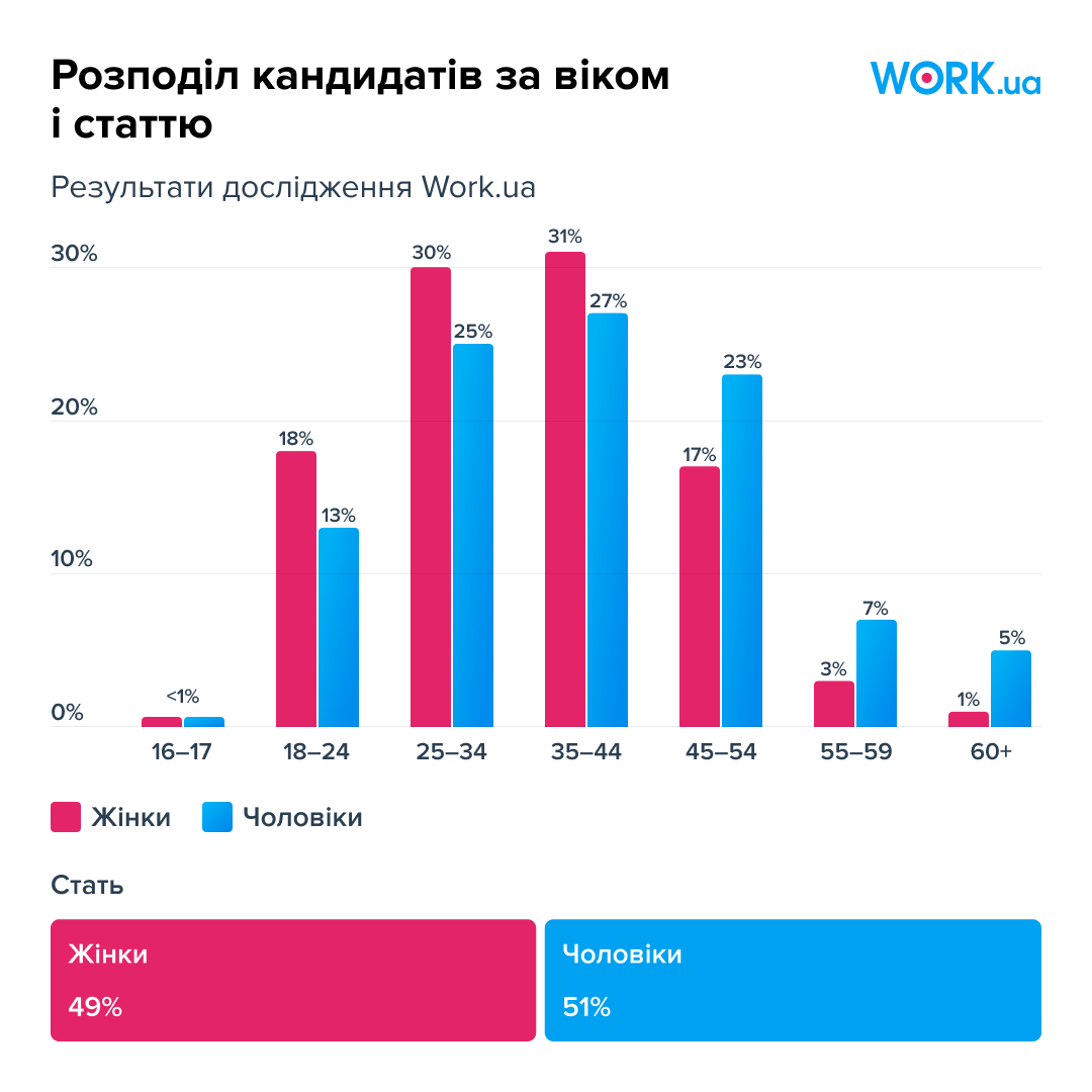 Графік 2. Розподіл кандидатів за досвідом, віком і статтю