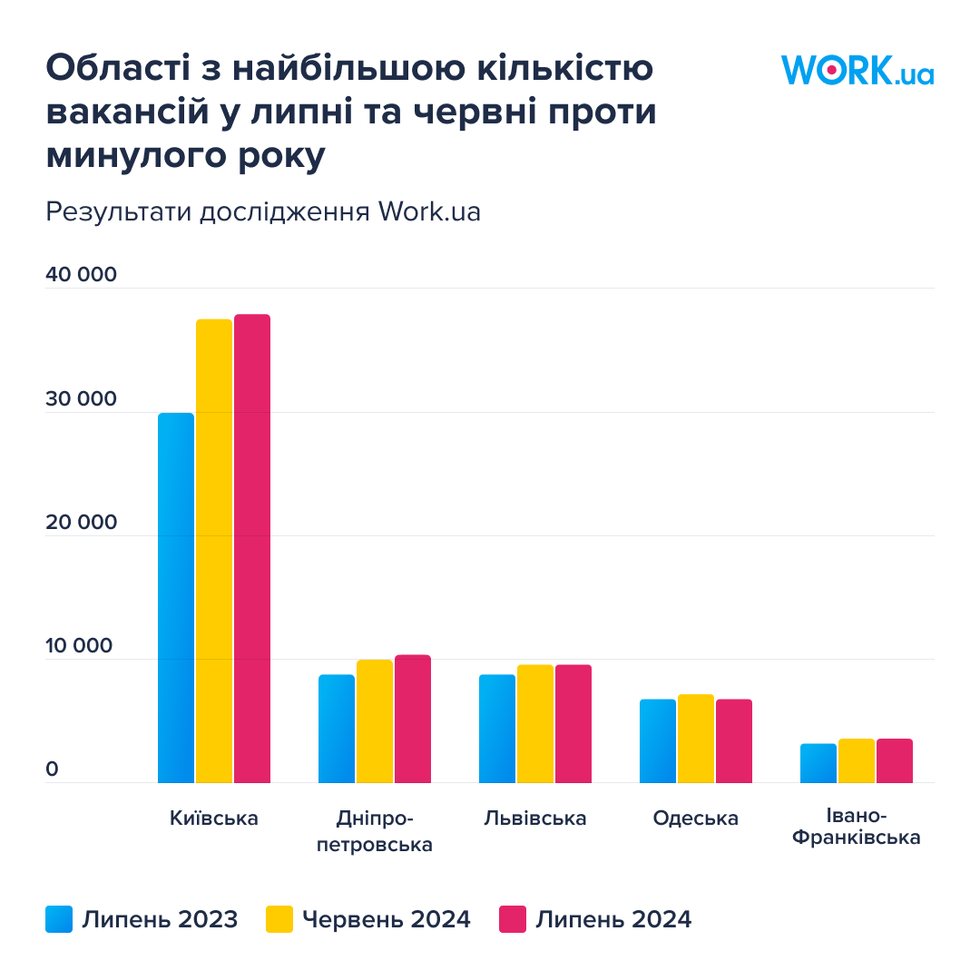 Області з найбільшою кількістю вакансій