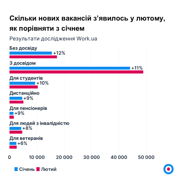 Графік 3. Скільки нових вакансій зʼявилось у лютому, як порівняти з січнем.png