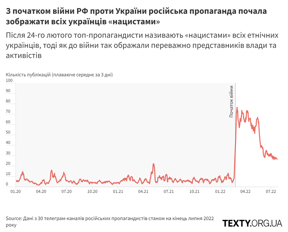 Графік №3. Як українців називали нацистами@2x.png