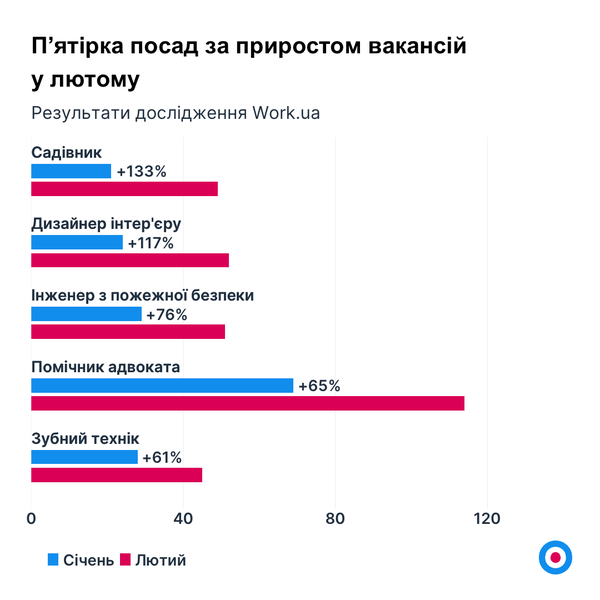 Графік 4. Пʼятірка посад за приростом вакансій у лютому.png