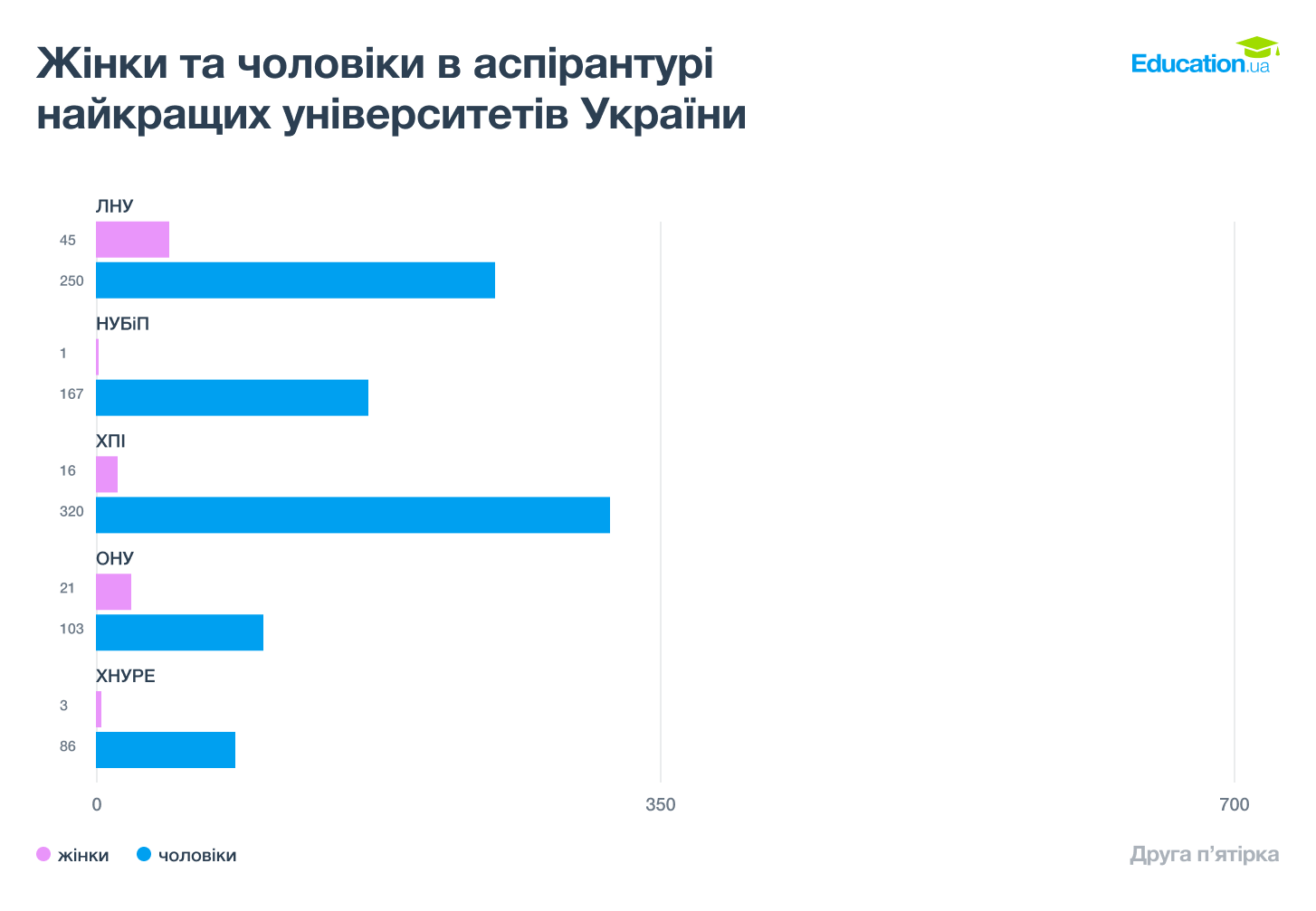 Графік 4. Жінки та чоловіки у найкращих вишах України. Друга п'ятірка