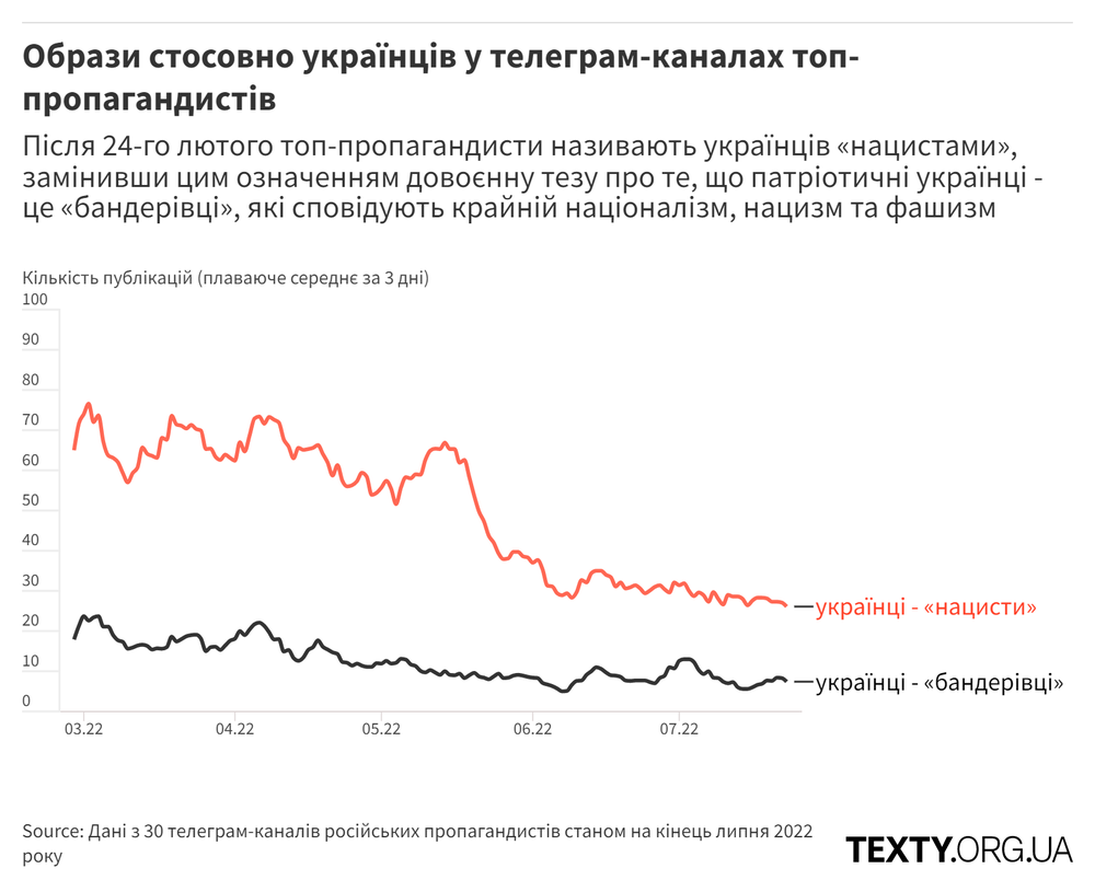 Графік №4.нацисти - бандерівці@2x.png