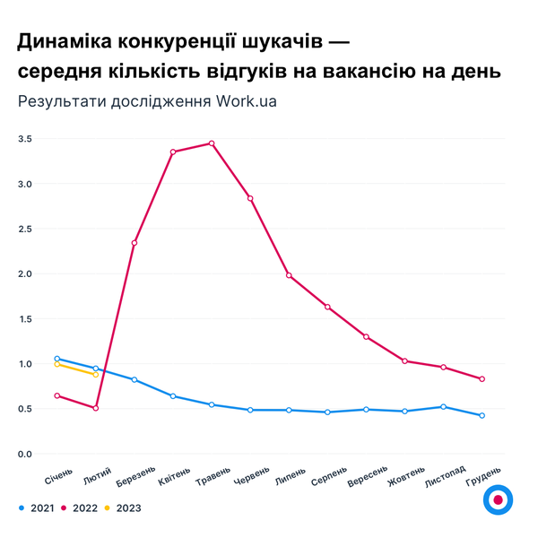 Графік 5. Динаміка конкуренції шукачів — середня кількість відгуків на вакансію на день.png