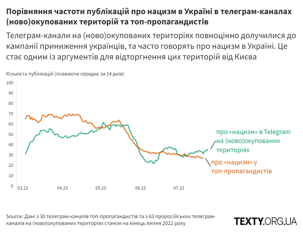 Графік №5. нацизм на новоокупованих та у пропагандистів@2x.png