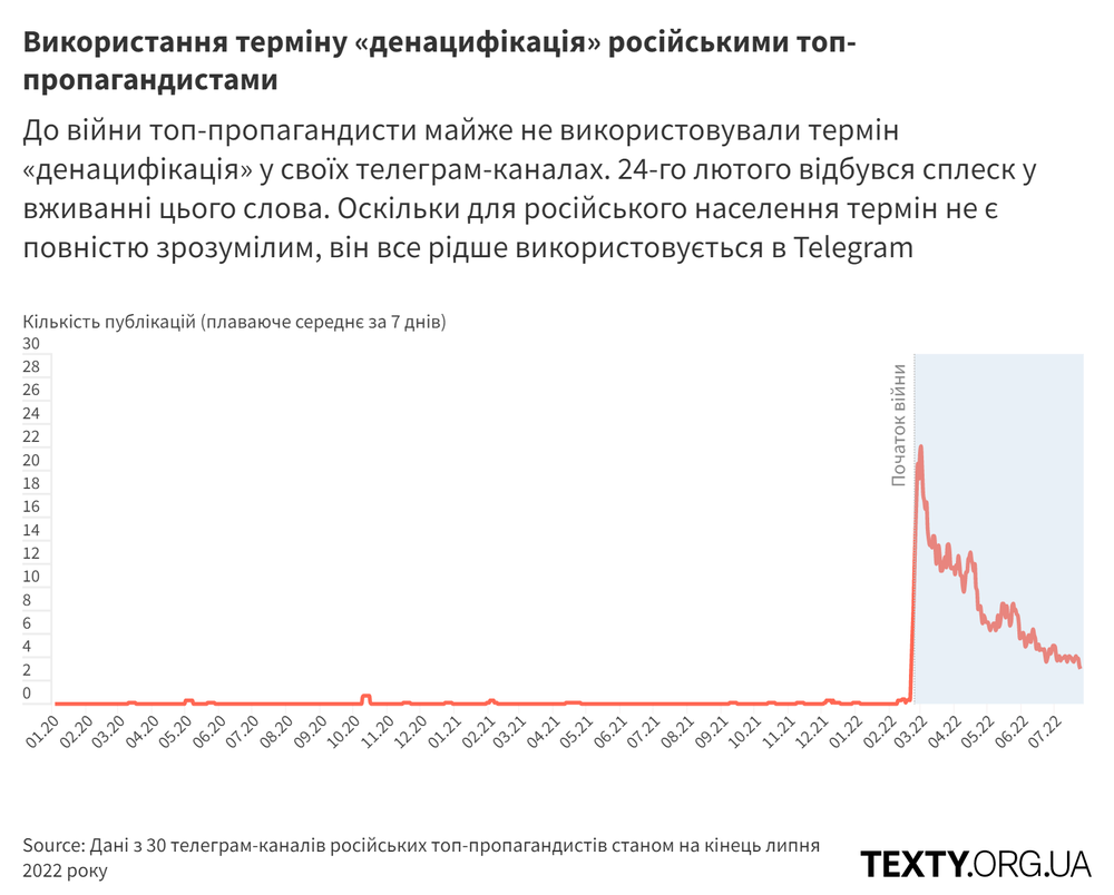 Графік №6. Денацифакація@2x.png