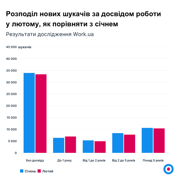 Графік 6. Розподіл нових шукачів за досвідом роботи у лютому, як порівняти з січнем (1).png