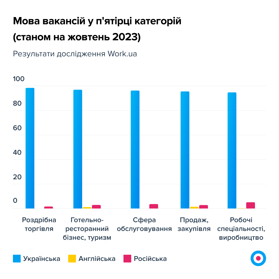 Інфографіка: work.ua