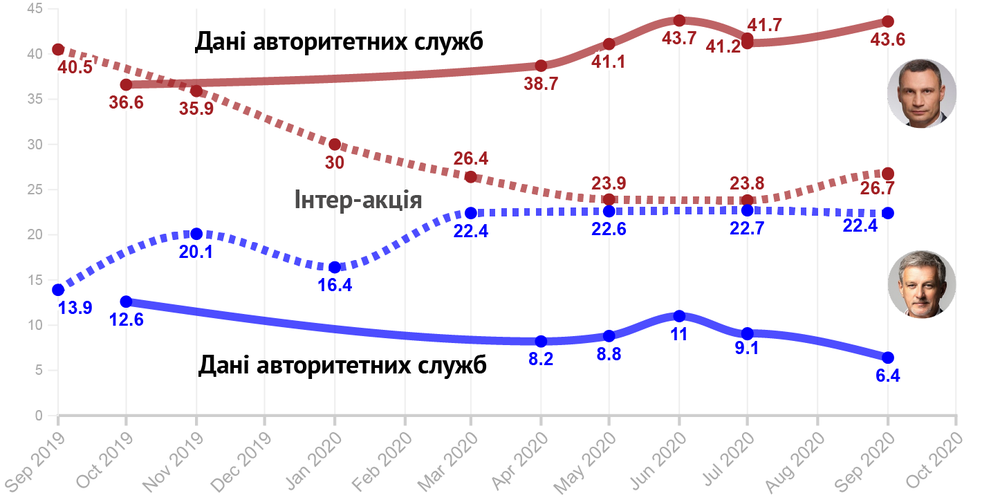 Інтер-акція проти авторитетних опитувань (станом на 15.10.2020).png