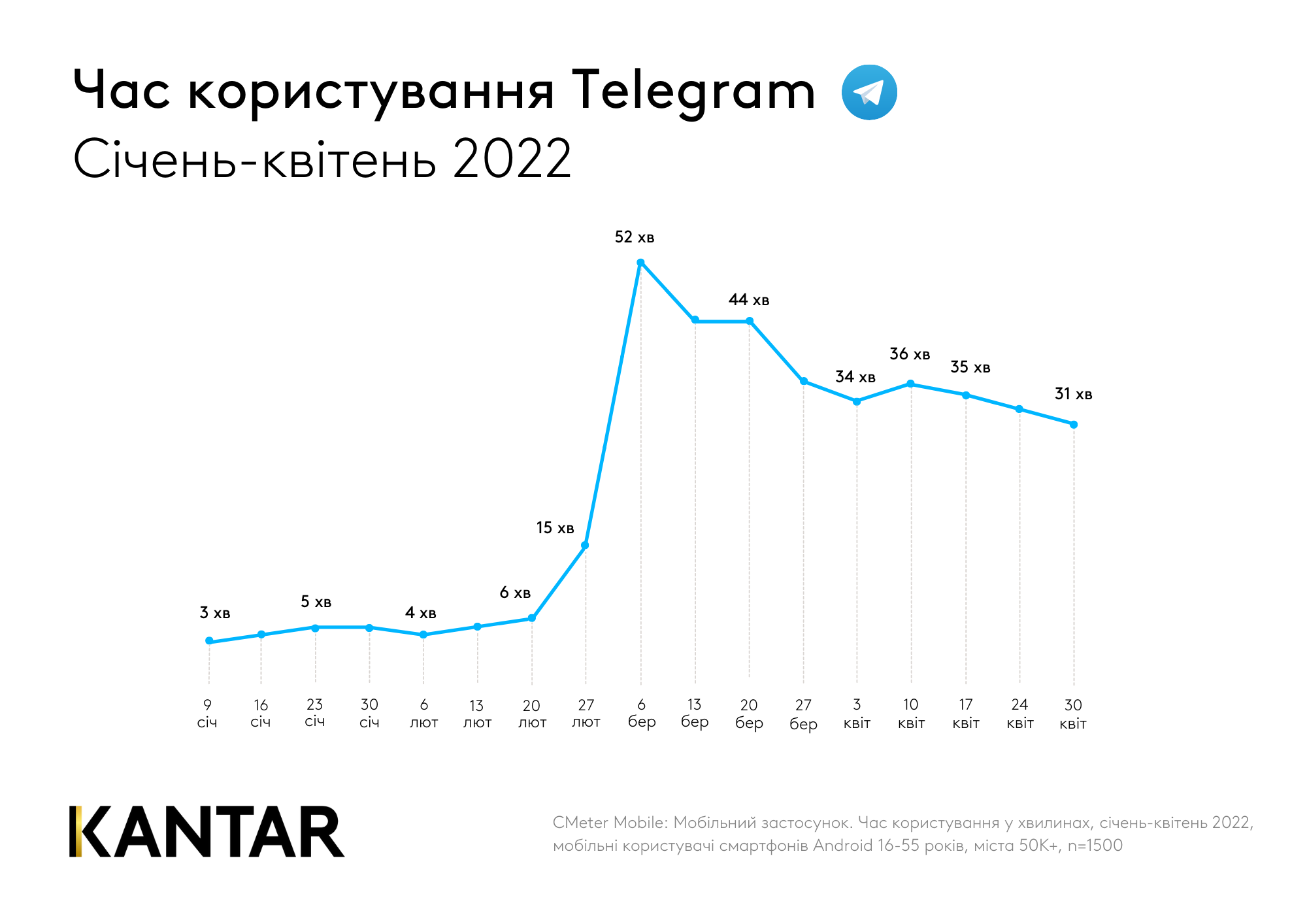 Kantar_chas-koristuvannya-Telegram-pid-chas-viini.png