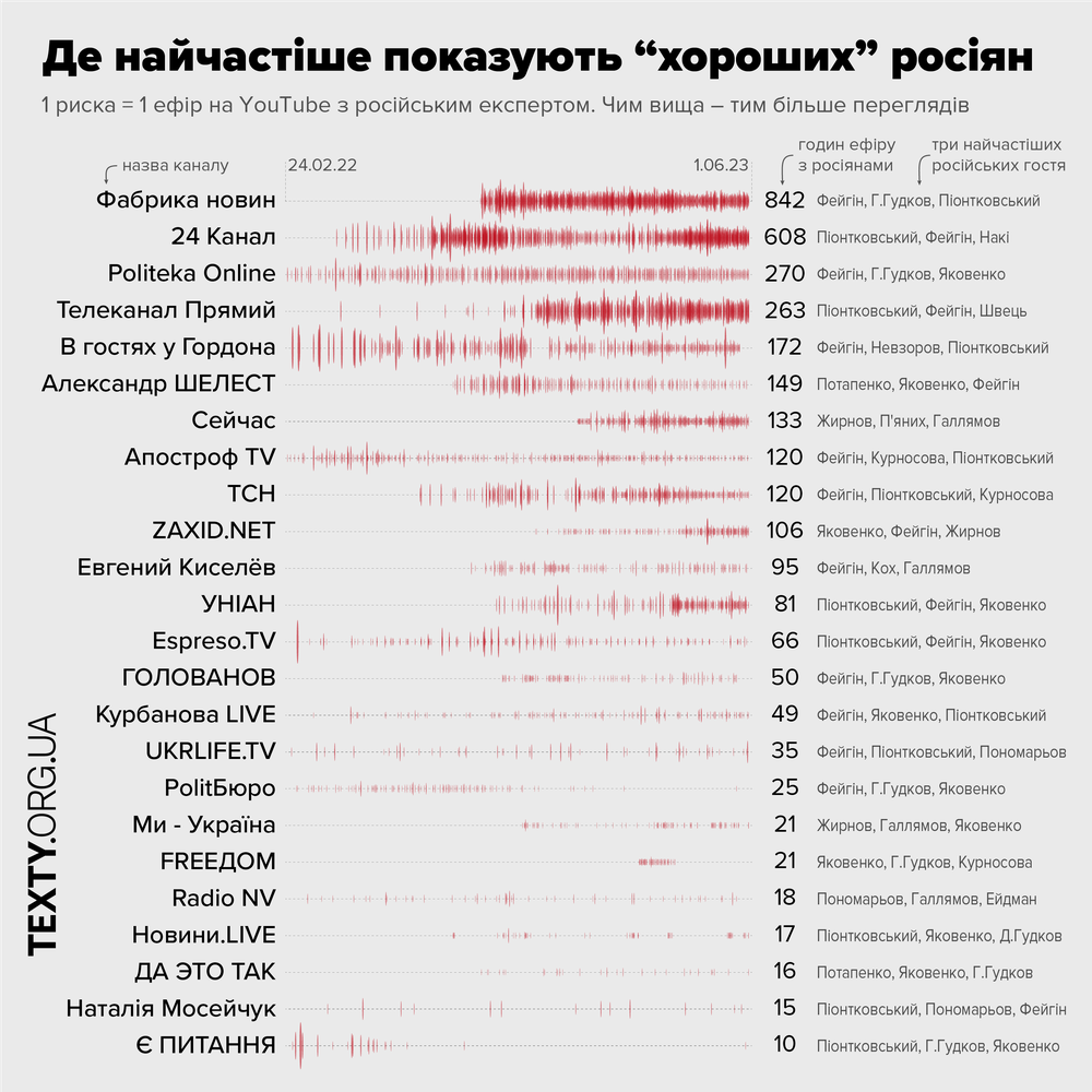 де найчастіше показують "хороших" росіян