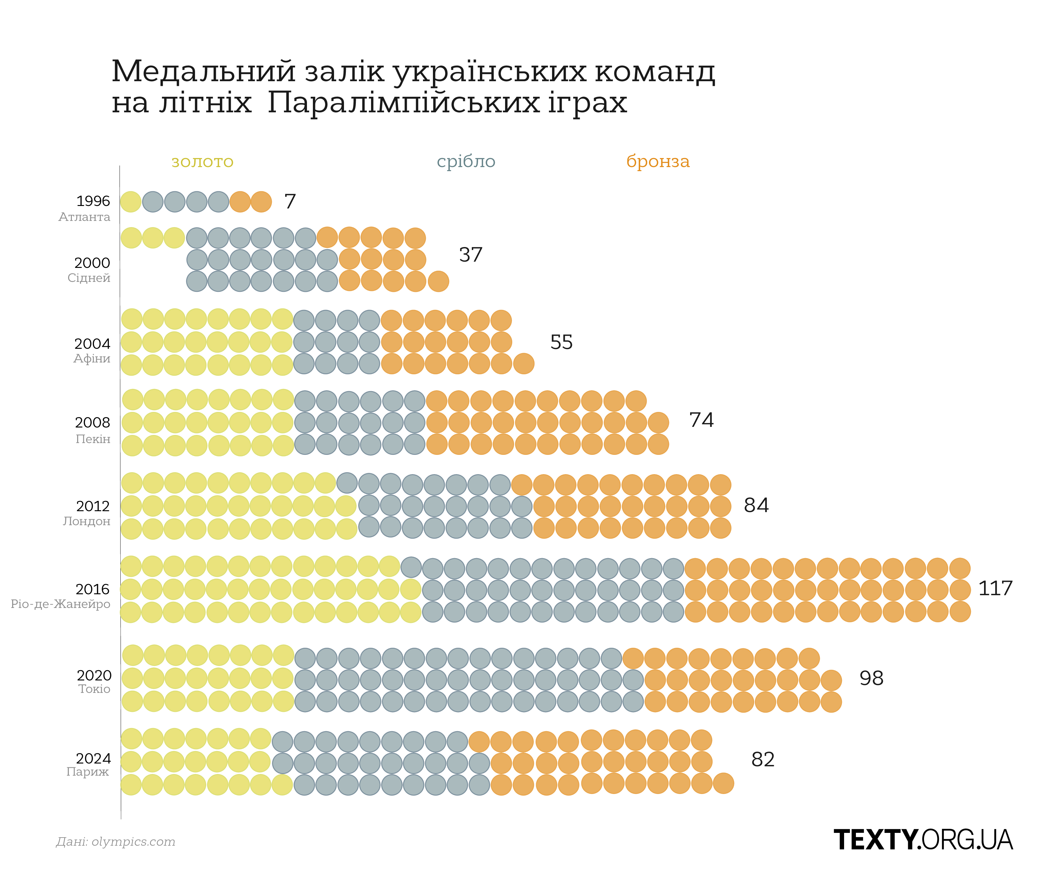 Medals-Graph