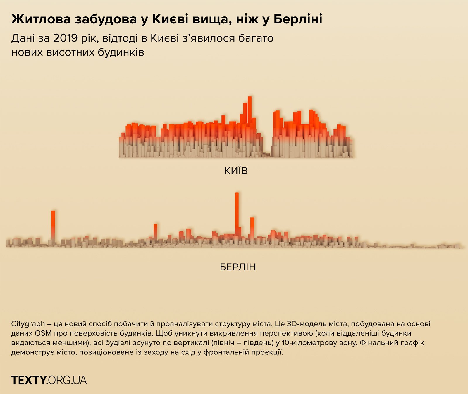 Висота міської забудови станом на 2019 рік. Зараз Київ став ще вищим. Графіка Texty.org.ua, проєкт «Поверхи самотності»