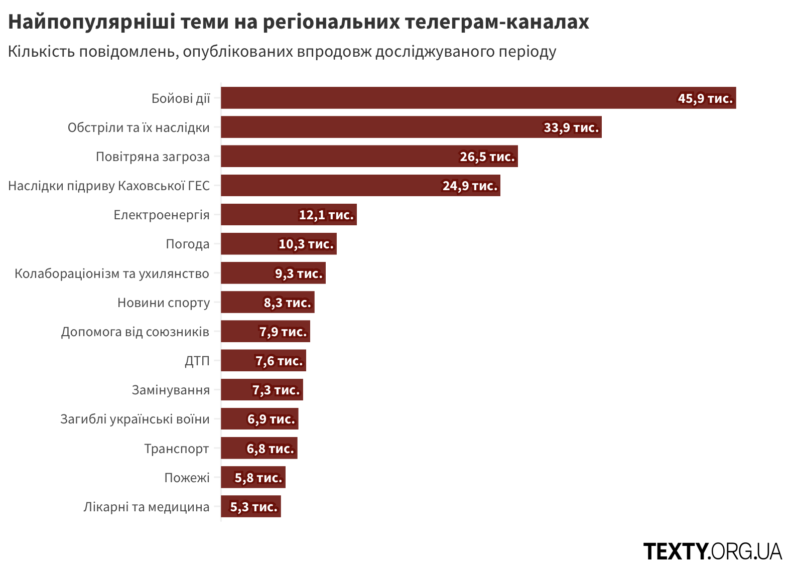 Найпопулярніші теми