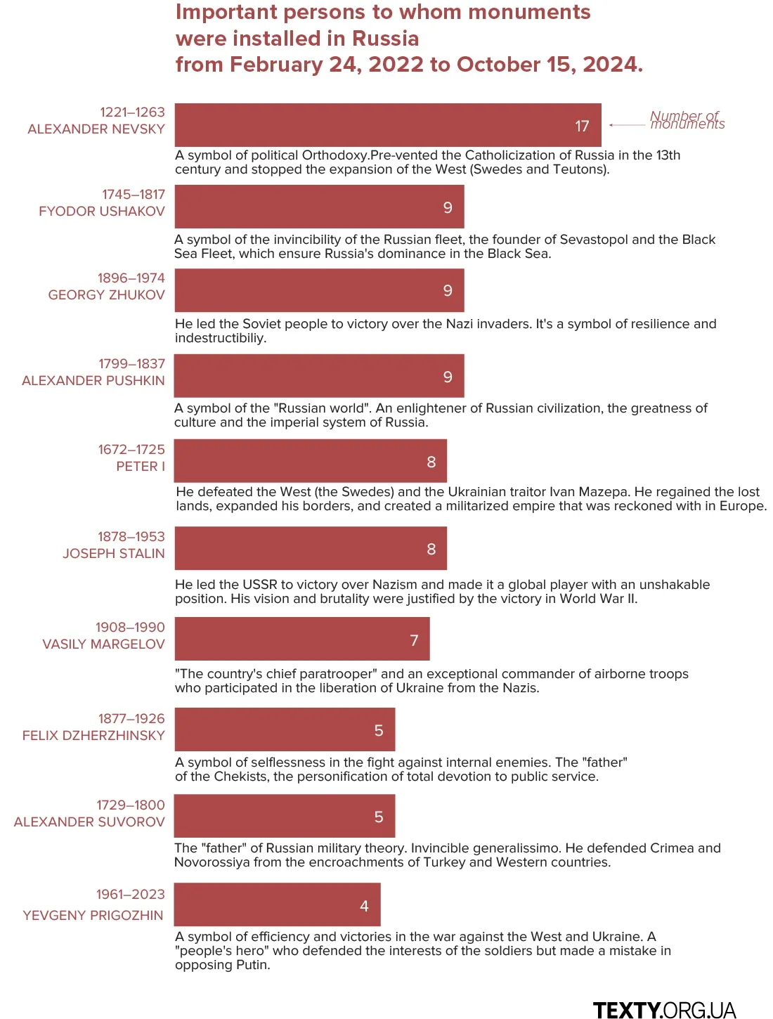 Important persons to whom monuments were installed in Russia