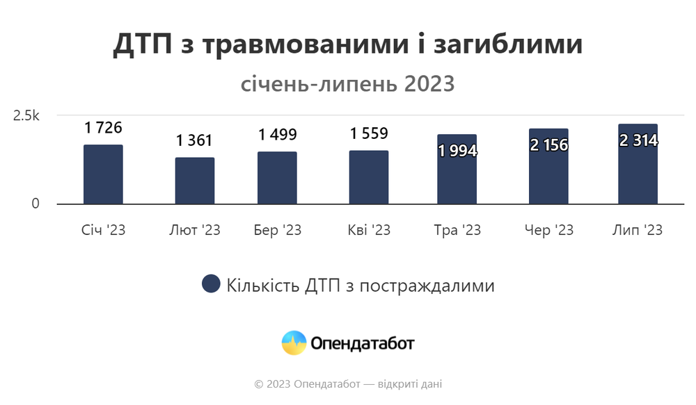 Report ДТП з травмованими і загиблими