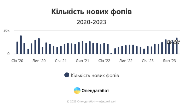 Report Кількість нових фопів