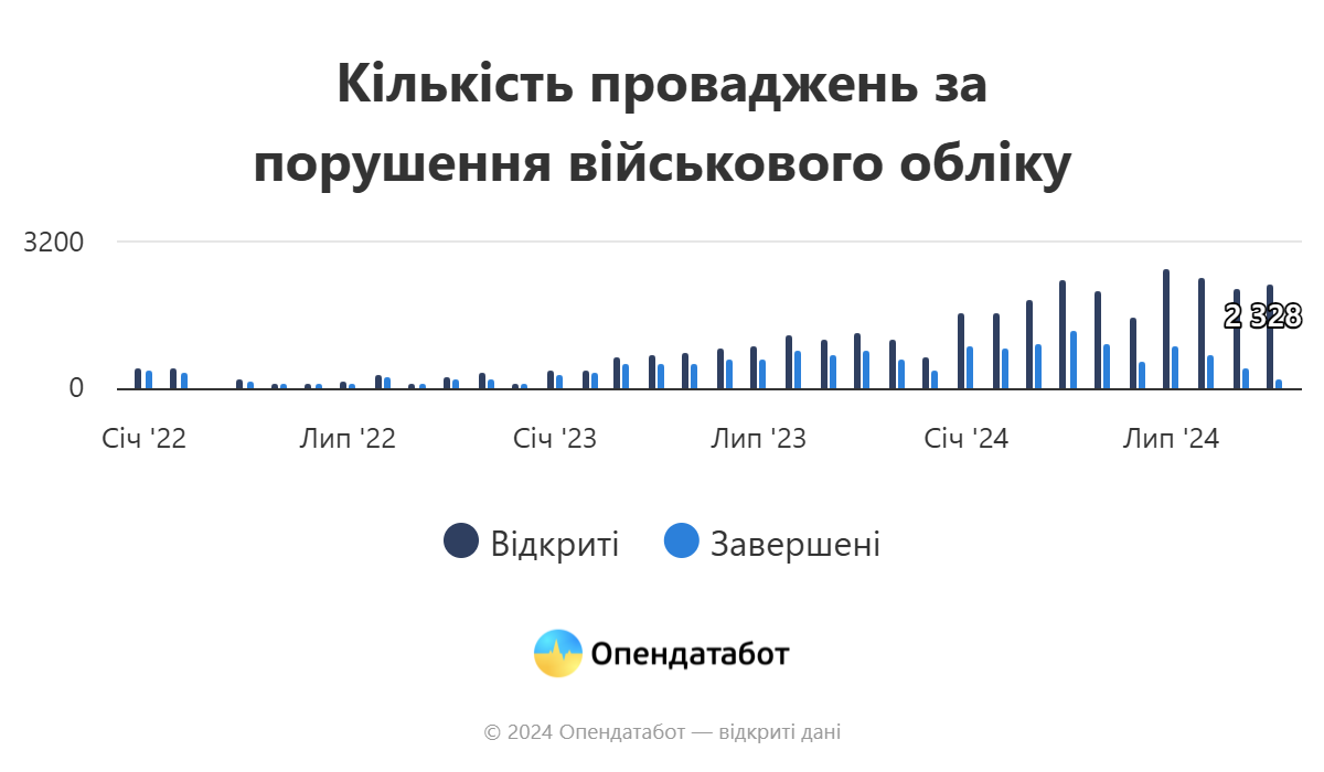 Інфографіка: Опендатабот