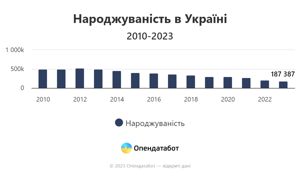 Report Народжуваність в Україні