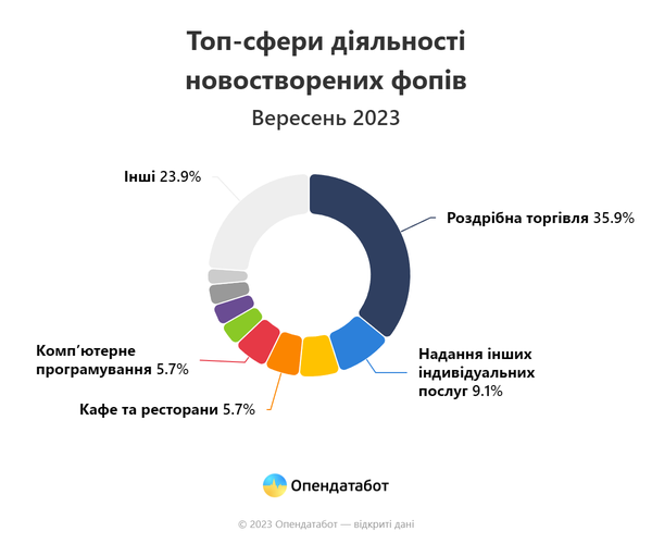 Report Топ-сфери діяльності новостворених фопів