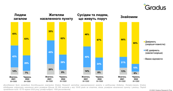 Рівень довіри до інших людей.png