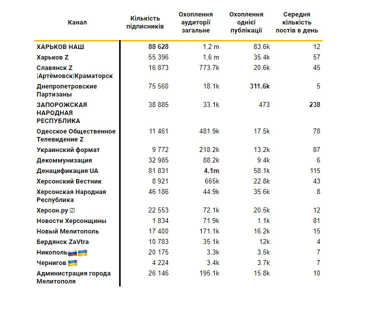 На основі даних ресурсу Telegram Analytics