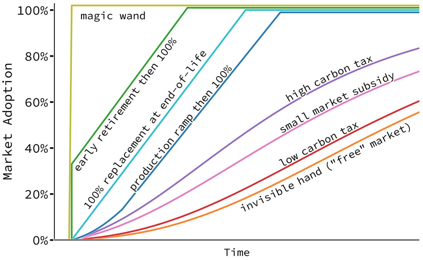 Швидкість роботи з переходу на чисту енергію для різних моделей: від "невидимої руки ринку" праворуч унизу, через збільшення податків на брудну енергію, 100% заміни після виходу з ужитку – і до чарівної палички вгорі ліворуч: Rewiring America