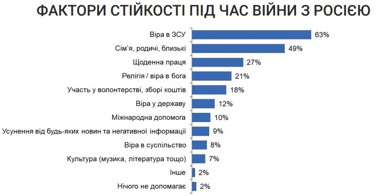 Якими є фактори стійкості українців під час війни соціологія, війна люди, стійкість, перемога україни