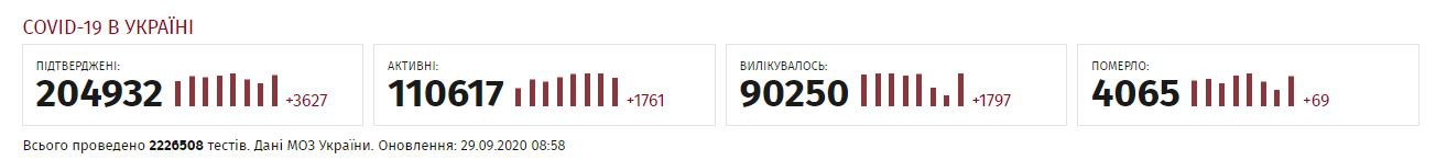 Скріншот з Української правди станом на 29.09.20