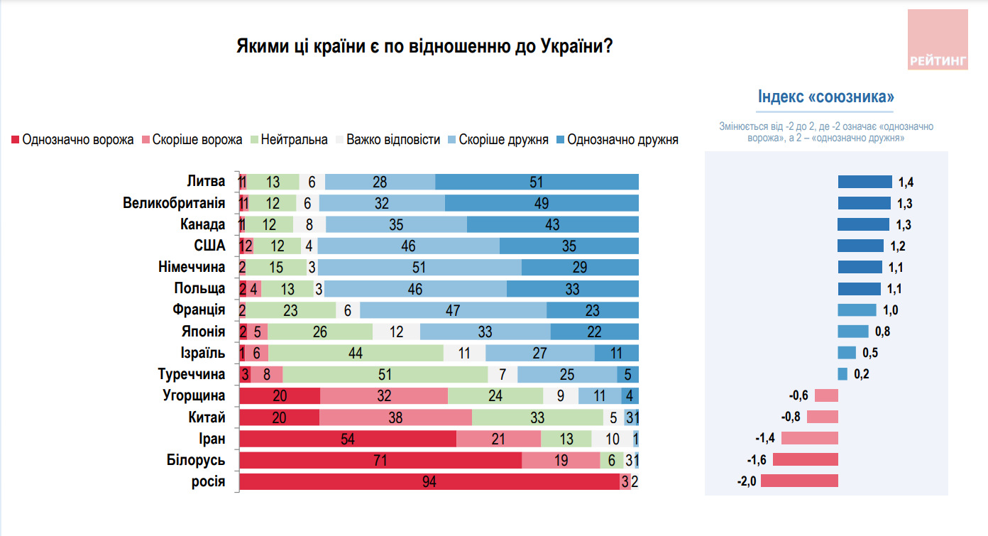 Інфографіка: "Рейтинг"